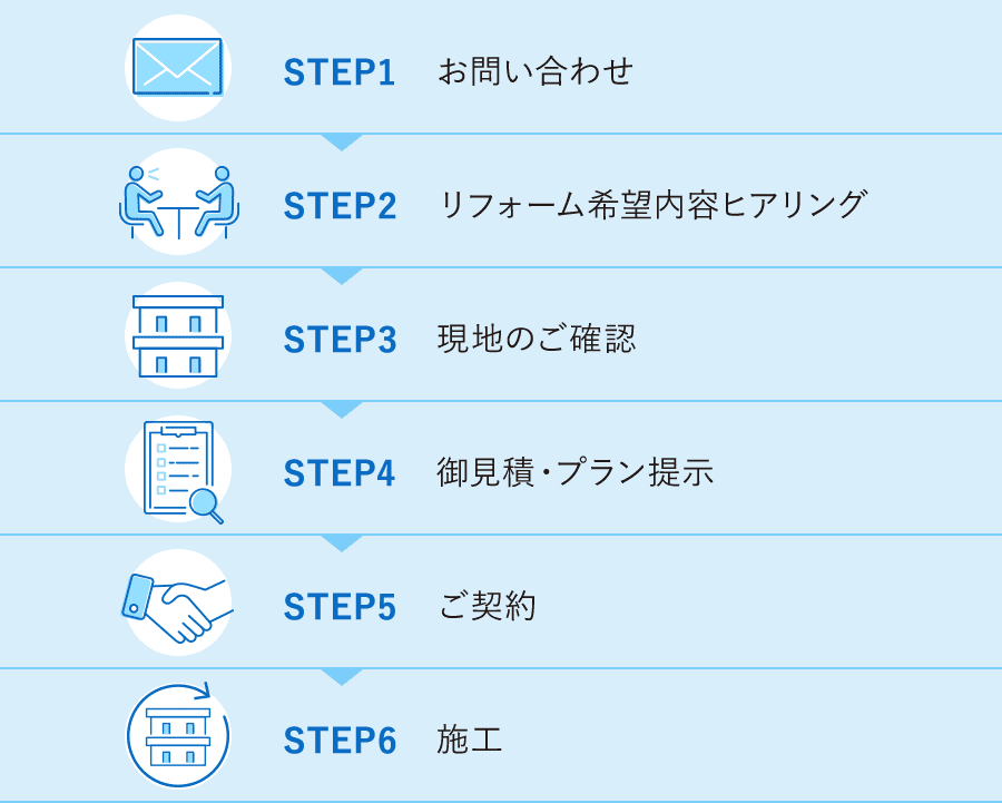STEP1 お問い合わせ、STEP2 リフォーム希望内容ヒアリング、STEP3 現地のご確認、STEP4 御見積・プラン提示、STEP5 ご契約、STEP6 施工
